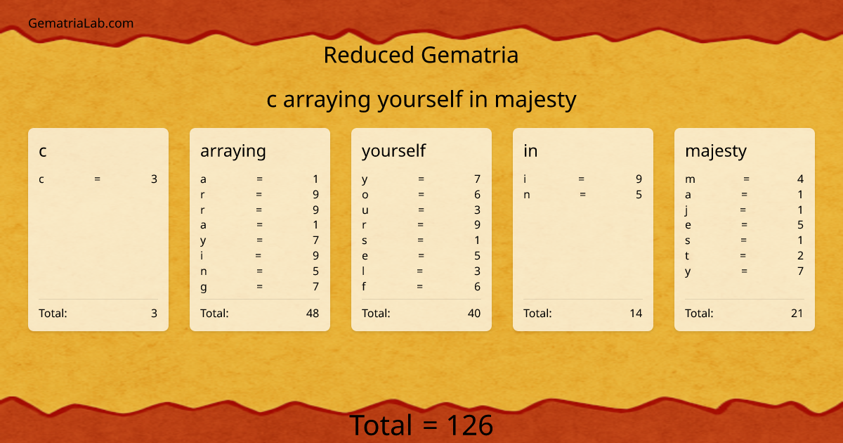 c arraying yourself in majesty in reduced Gematria